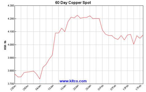 kitco copper chart live.